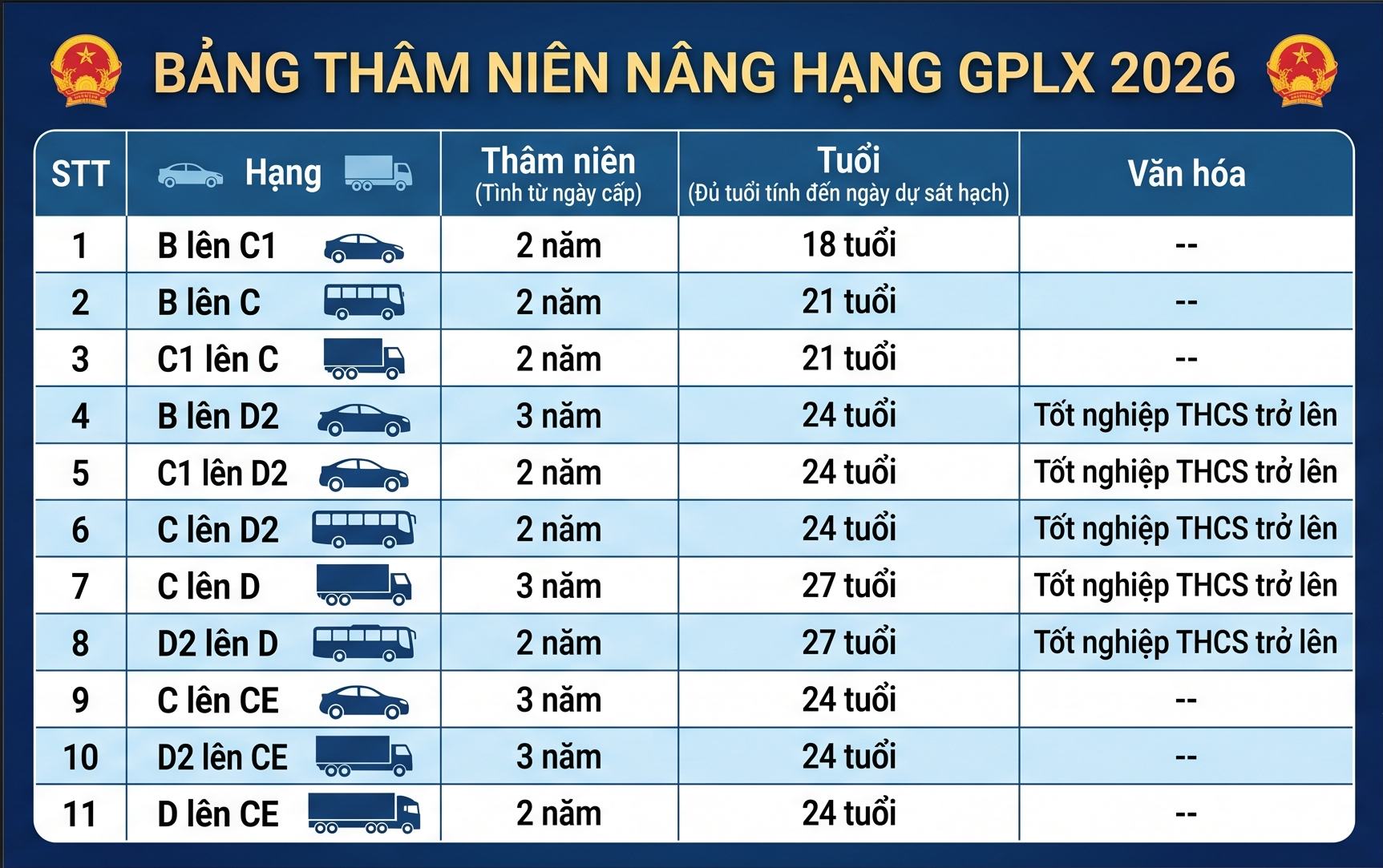 Bảng thâm niên nâng hạng GPLX 2026